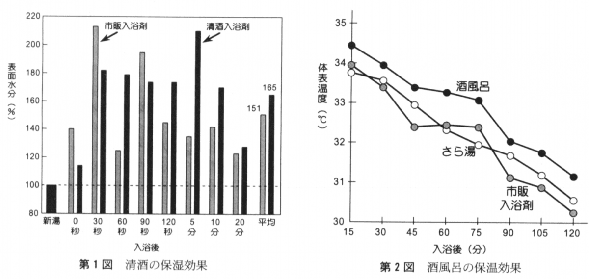 日本酒の保湿&保温効果グラフ
